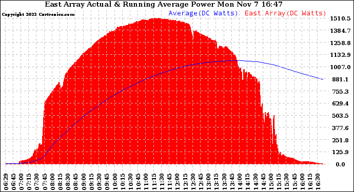 Solar PV/Inverter Performance East Array Actual & Running Average Power Output