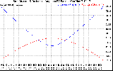 Solar PV/Inverter Performance Sun Altitude Angle & Sun Incidence Angle on PV Panels