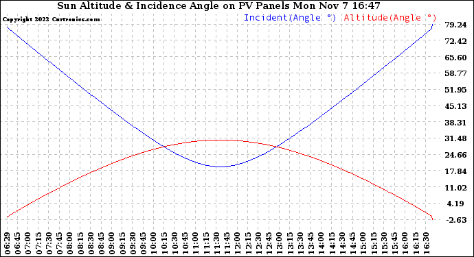 Solar PV/Inverter Performance Sun Altitude Angle & Sun Incidence Angle on PV Panels