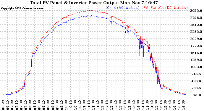 Solar PV/Inverter Performance PV Panel Power Output & Inverter Power Output