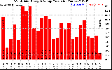 Milwaukee Solar Powered Home WeeklyProduction