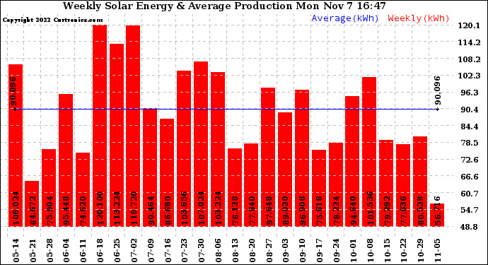 Solar PV/Inverter Performance Weekly Solar Energy Production