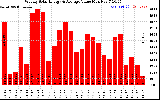 Solar PV/Inverter Performance Weekly Solar Energy Production Value