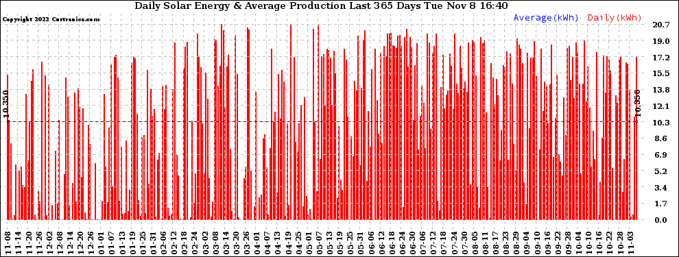 Solar PV/Inverter Performance Daily Solar Energy Production Last 365 Days