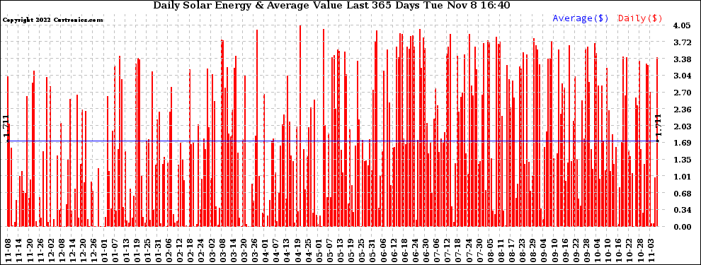 Solar PV/Inverter Performance Daily Solar Energy Production Value Last 365 Days