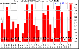 Solar PV/Inverter Performance Daily Solar Energy Production Value