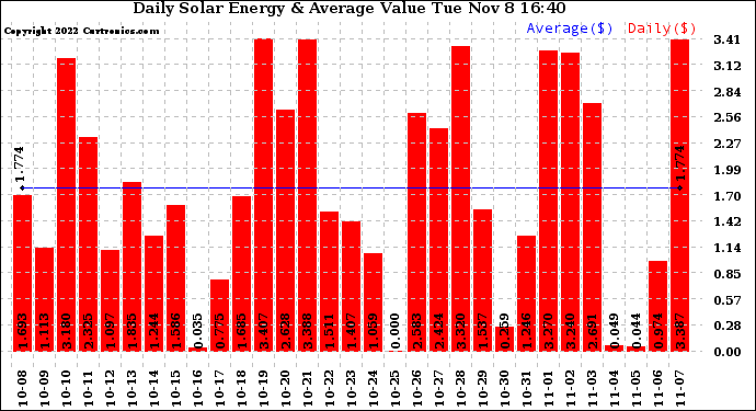 Solar PV/Inverter Performance Daily Solar Energy Production Value