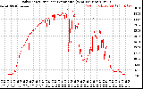 Solar PV/Inverter Performance Daily Energy Production Per Minute