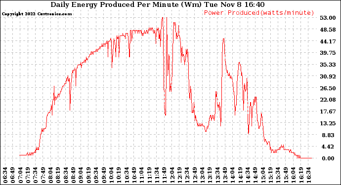 Solar PV/Inverter Performance Daily Energy Production Per Minute