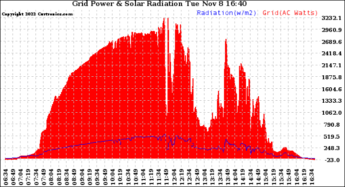 Solar PV/Inverter Performance Grid Power & Solar Radiation