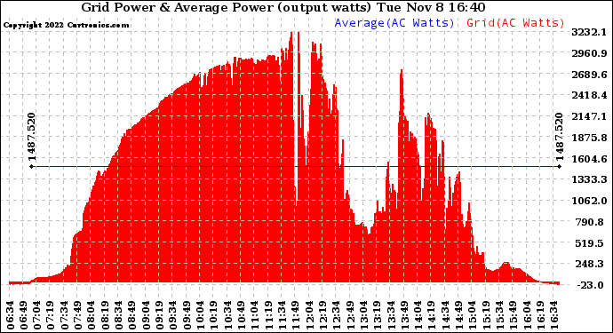 Solar PV/Inverter Performance Inverter Power Output