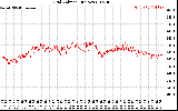 Solar PV/Inverter Performance Grid Voltage