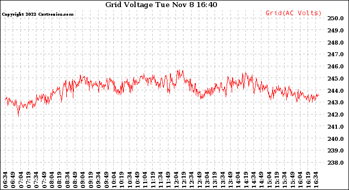 Solar PV/Inverter Performance Grid Voltage