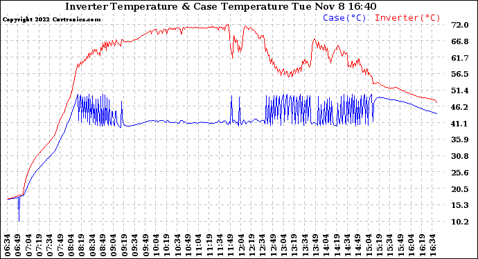 Solar PV/Inverter Performance Inverter Operating Temperature