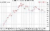 Solar PV/Inverter Performance Outdoor Temperature