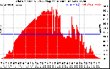 Solar PV/Inverter Performance Solar Radiation & Day Average per Minute