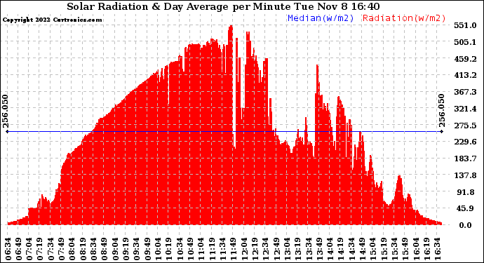 Solar PV/Inverter Performance Solar Radiation & Day Average per Minute