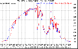 Solar PV/Inverter Performance Photovoltaic Panel Current Output