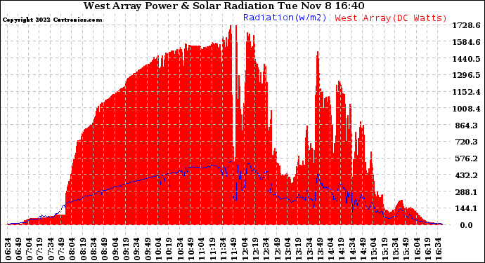 Solar PV/Inverter Performance West Array Power Output & Solar Radiation