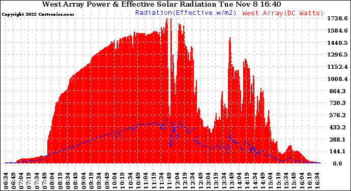 Solar PV/Inverter Performance West Array Power Output & Effective Solar Radiation