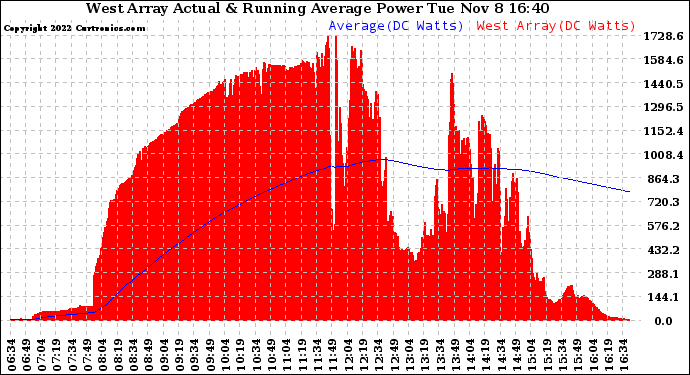 Solar PV/Inverter Performance West Array Actual & Running Average Power Output