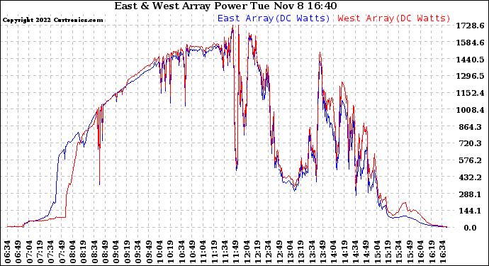 Solar PV/Inverter Performance Photovoltaic Panel Power Output