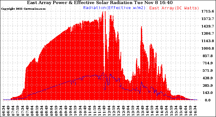 Solar PV/Inverter Performance East Array Power Output & Effective Solar Radiation