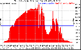 Solar PV/Inverter Performance East Array Actual & Average Power Output