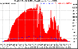 Solar PV/Inverter Performance Total PV Panel Power Output & Solar Radiation