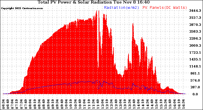 Solar PV/Inverter Performance Total PV Panel Power Output & Solar Radiation