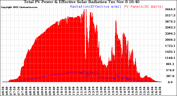 Solar PV/Inverter Performance Total PV Panel Power Output & Effective Solar Radiation