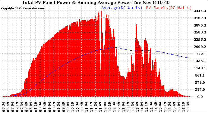 Solar PV/Inverter Performance Total PV Panel & Running Average Power Output