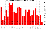 Milwaukee Solar Powered Home WeeklyProduction