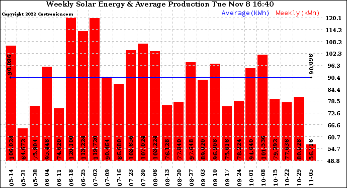 Solar PV/Inverter Performance Weekly Solar Energy Production