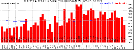 Milwaukee Solar Powered Home WeeklyProduction52RunningAvg