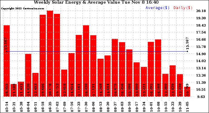 Solar PV/Inverter Performance Weekly Solar Energy Production Value