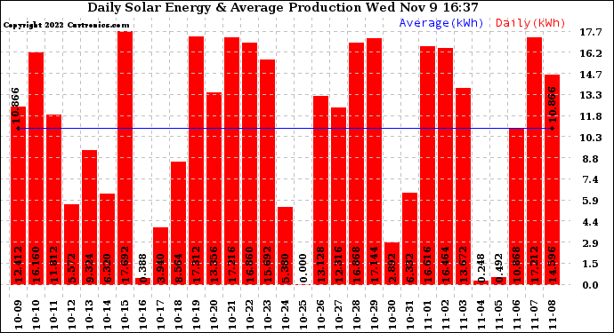 Solar PV/Inverter Performance Daily Solar Energy Production