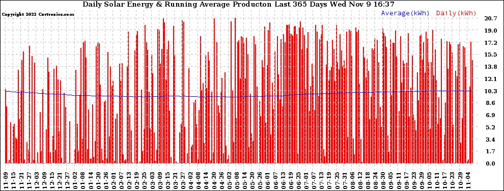 Solar PV/Inverter Performance Daily Solar Energy Production Running Average Last 365 Days