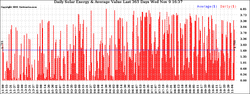 Solar PV/Inverter Performance Daily Solar Energy Production Value Last 365 Days