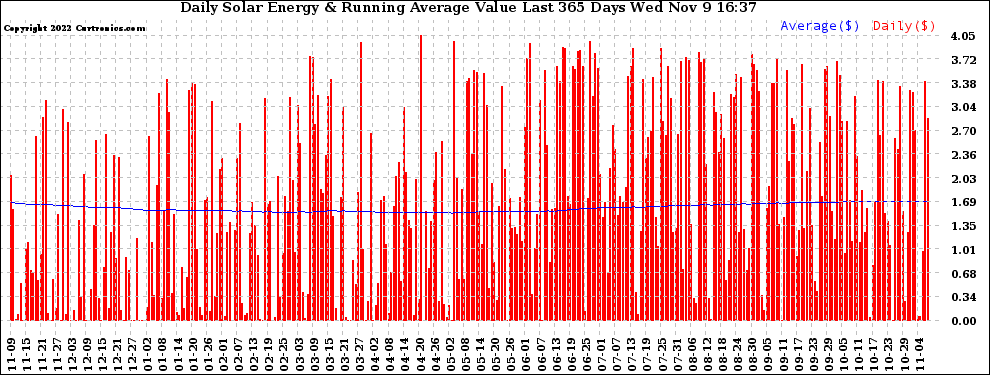 Solar PV/Inverter Performance Daily Solar Energy Production Value Running Average Last 365 Days