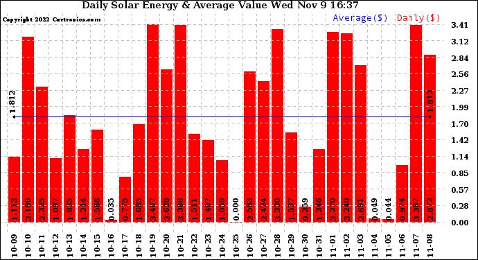 Solar PV/Inverter Performance Daily Solar Energy Production Value