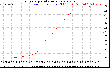 Solar PV/Inverter Performance Daily Energy Production