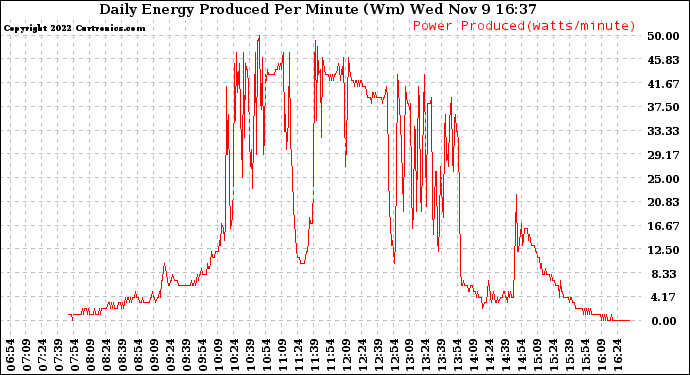 Solar PV/Inverter Performance Daily Energy Production Per Minute