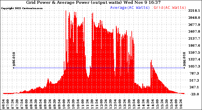 Solar PV/Inverter Performance Inverter Power Output