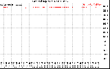 Solar PV/Inverter Performance Grid Voltage