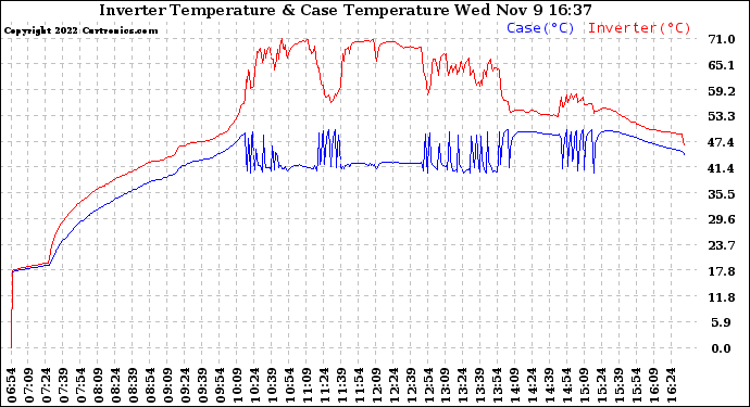 Solar PV/Inverter Performance Inverter Operating Temperature