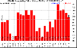 Solar PV/Inverter Performance Monthly Solar Energy Value Average Per Day ($)