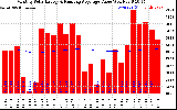 Milwaukee Solar Powered Home Monthly Production Value Running Average