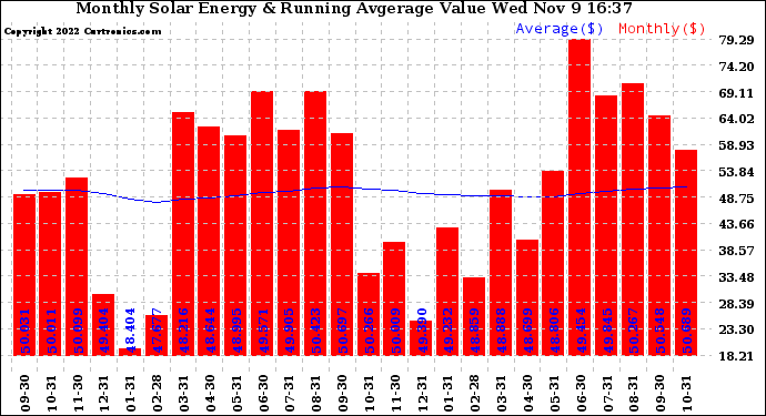 Solar PV/Inverter Performance Monthly Solar Energy Production Value Running Average