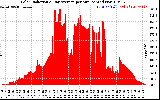 Solar PV/Inverter Performance Solar Radiation & Day Average per Minute